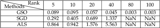 Figure 4 for Meta-learning for Multi-variable Non-convex Optimization Problems: Iterating Non-optimums Makes Optimum Possible
