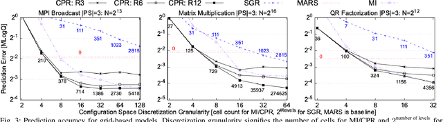 Figure 3 for High-Dimensional Performance Modeling via Tensor Completion