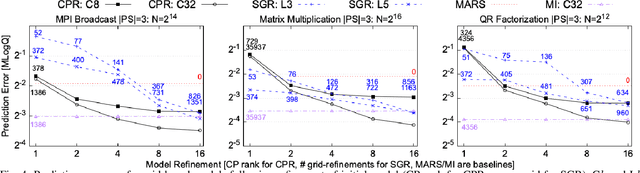 Figure 4 for High-Dimensional Performance Modeling via Tensor Completion