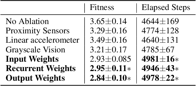 Figure 2 for Neuroevolution of a Recurrent Neural Network for Spatial and Working Memory in a Simulated Robotic Environment