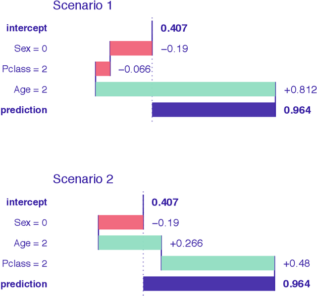 Figure 4 for iBreakDown: Uncertainty of Model Explanations for Non-additive Predictive Models