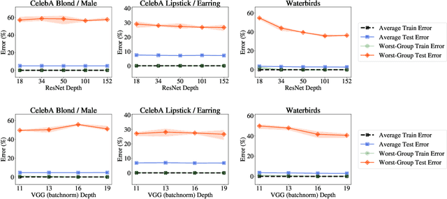 Figure 3 for The Effect of Model Size on Worst-Group Generalization