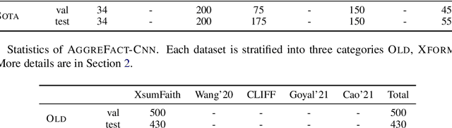 Figure 1 for Understanding Factual Errors in Summarization: Errors, Summarizers, Datasets, Error Detectors