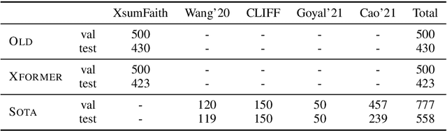 Figure 3 for Understanding Factual Errors in Summarization: Errors, Summarizers, Datasets, Error Detectors