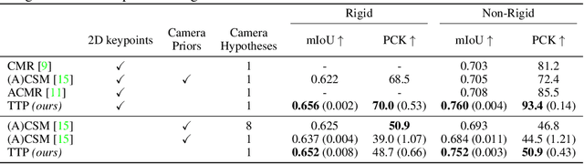 Figure 2 for To The Point: Correspondence-driven monocular 3D category reconstruction