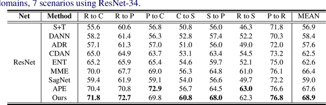 Figure 4 for Dynamic Feature Alignment for Semi-supervised Domain Adaptation
