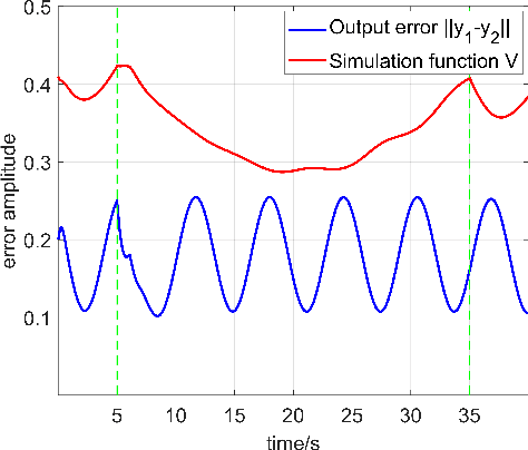 Figure 3 for Robust Approximate Simulation for Hierarchical Control of Piecewise Affine Systems under Bounded Disturbances