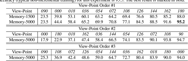 Figure 2 for iLGaCo: Incremental Learning of Gait Covariate Factors