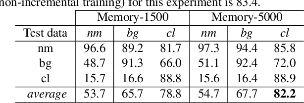 Figure 4 for iLGaCo: Incremental Learning of Gait Covariate Factors