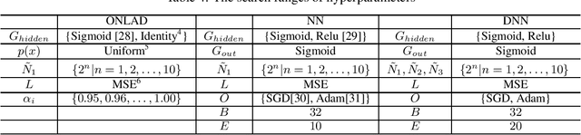 Figure 4 for A Neural Network Based On-device Learning Anomaly Detector for Edge Devices
