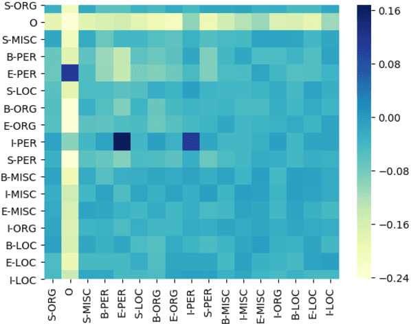 Figure 4 for An Exploration of Arbitrary-Order Sequence Labeling via Energy-Based Inference Networks
