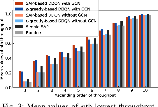 Figure 3 for Deep Reinforcement Learning-Based Channel Allocation for Wireless LANs with Graph Convolutional Networks