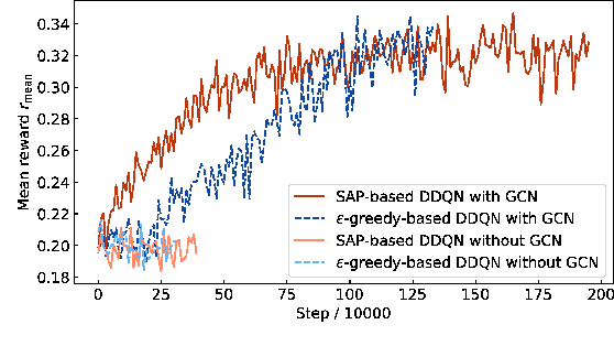 Figure 4 for Deep Reinforcement Learning-Based Channel Allocation for Wireless LANs with Graph Convolutional Networks