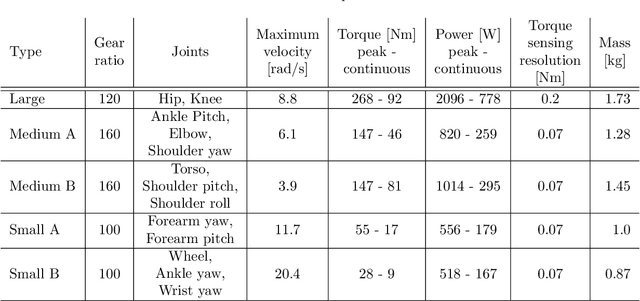 Figure 2 for Remote Mobile Manipulation with the Centauro Robot: Full-body Telepresence and Autonomous Operator Assistance
