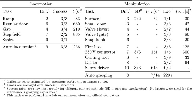Figure 4 for Remote Mobile Manipulation with the Centauro Robot: Full-body Telepresence and Autonomous Operator Assistance