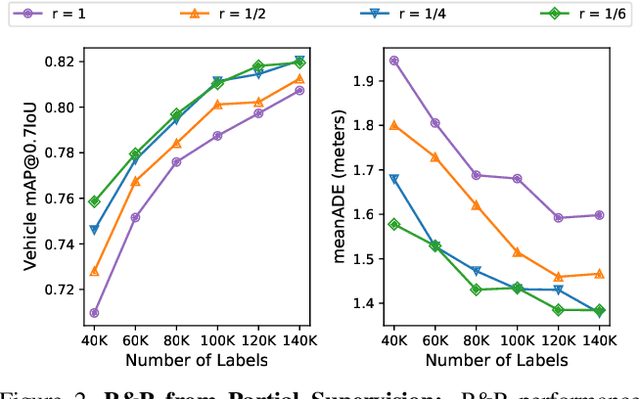 Figure 3 for Just Label What You Need: Fine-Grained Active Selection for Perception and Prediction through Partially Labeled Scenes