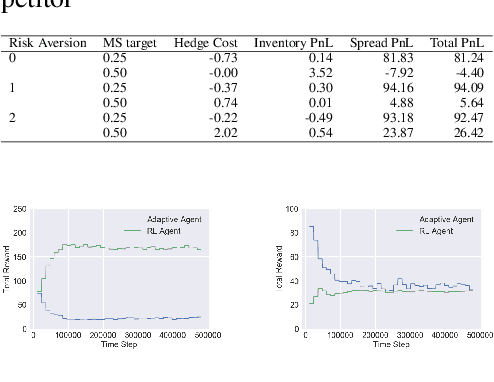 Figure 2 for Reinforcement Learning for Market Making in a Multi-agent Dealer Market