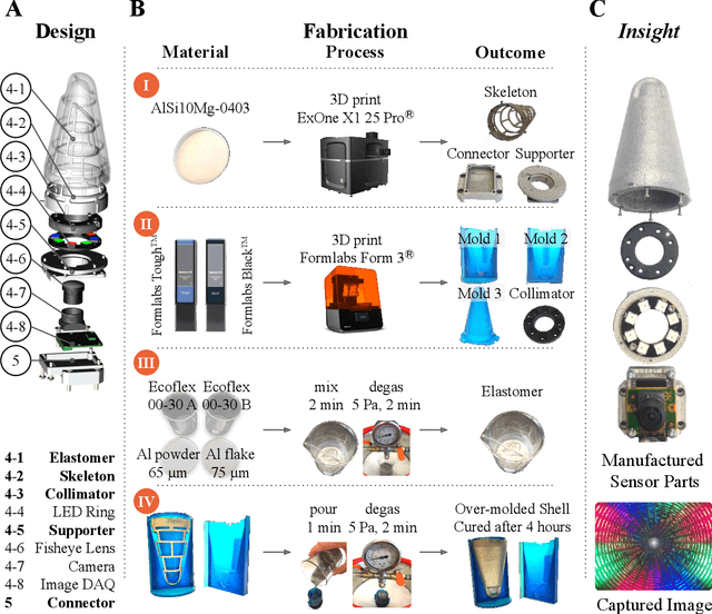 Figure 3 for A soft thumb-sized vision-based sensor with accurate all-round force perception