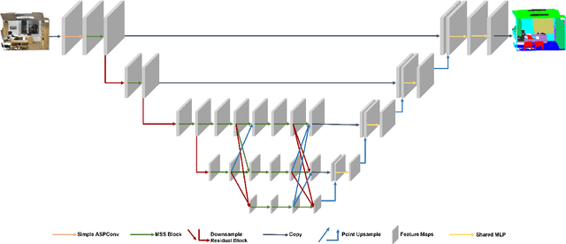 Figure 3 for Multi-scale Network with Attentional Multi-resolution Fusion for Point Cloud Semantic Segmentation