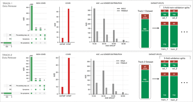 Figure 2 for DiCOVA Challenge: Dataset, task, and baseline system for COVID-19 diagnosis using acoustics