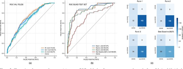 Figure 3 for DiCOVA Challenge: Dataset, task, and baseline system for COVID-19 diagnosis using acoustics