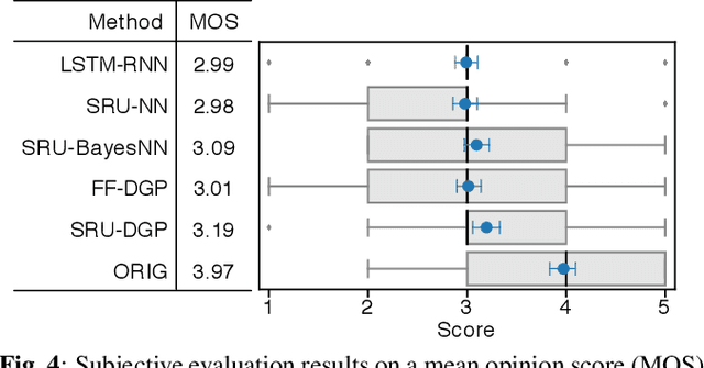 Figure 3 for Utterance-level Sequential Modeling For Deep Gaussian Process Based Speech Synthesis Using Simple Recurrent Unit