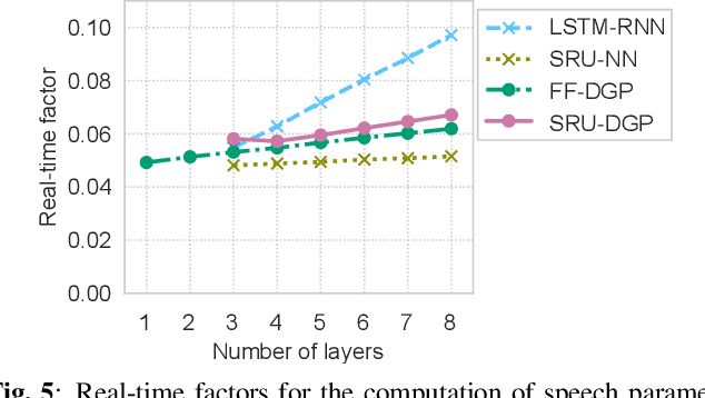 Figure 4 for Utterance-level Sequential Modeling For Deep Gaussian Process Based Speech Synthesis Using Simple Recurrent Unit