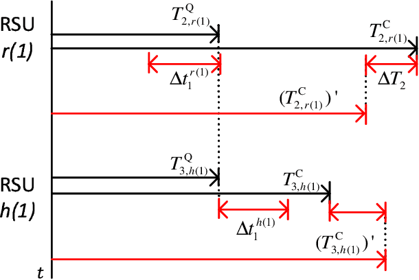 Figure 4 for Deep Reinforcement Learning for Collaborative Edge Computing in Vehicular Networks