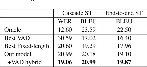 Figure 4 for Speech Segmentation Optimization using Segmented Bilingual Speech Corpus for End-to-end Speech Translation