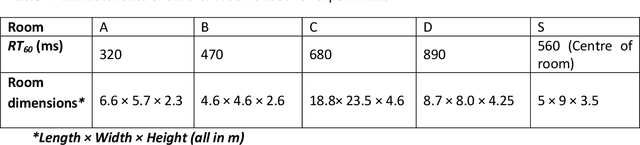 Figure 2 for Recycling an anechoic pre-trained speech separation deep neural network for binaural dereverberation of a single source