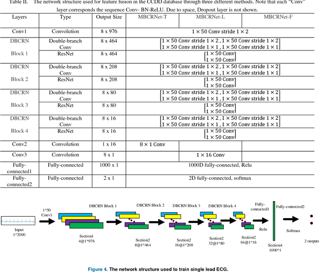 Figure 4 for A Study of Deep Feature Fusion based Methods for Classifying Multi-lead ECG