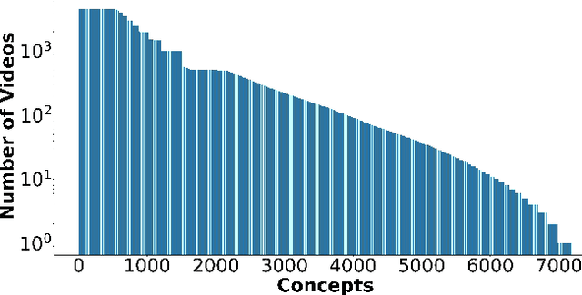 Figure 1 for NoisyActions2M: A Multimedia Dataset for Video Understanding from Noisy Labels