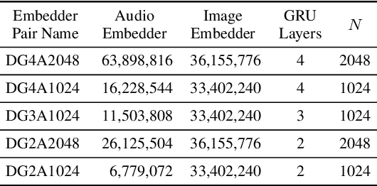 Figure 2 for Speech-Image Semantic Alignment Does Not Depend on Any Prior Classification Tasks