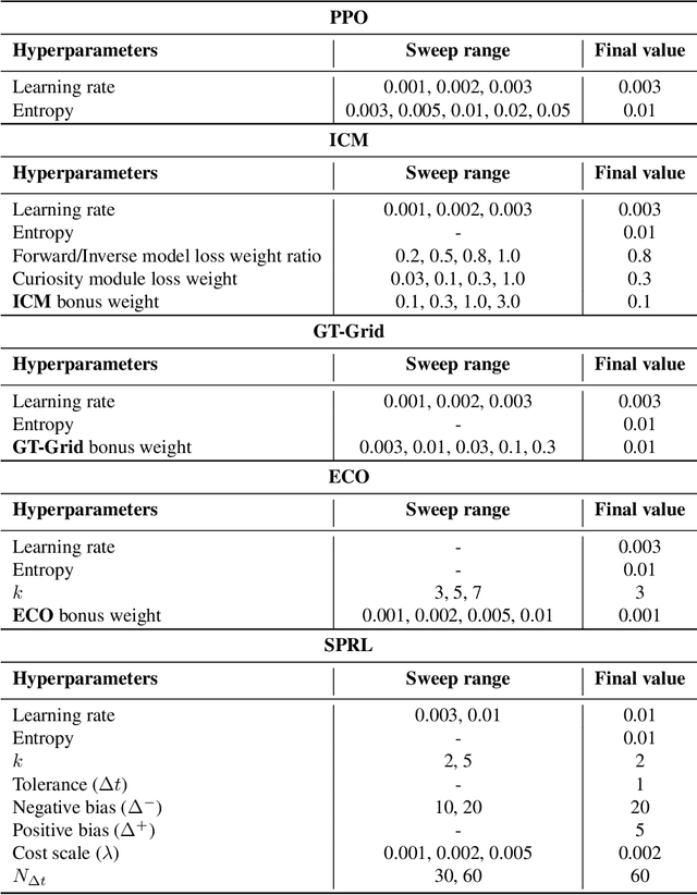 Figure 2 for Shortest-Path Constrained Reinforcement Learning for Sparse Reward Tasks