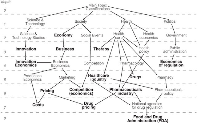 Figure 1 for Visualizing the Flow of Discourse with a Concept Ontology