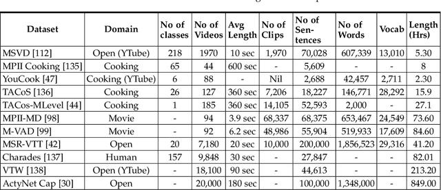 Figure 2 for Video Description: A Survey of Methods, Datasets and Evaluation Metrics