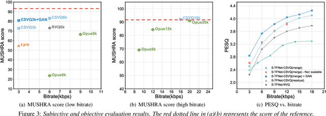 Figure 3 for Cross-Scale Vector Quantization for Scalable Neural Speech Coding