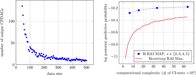 Figure 4 for Bayesian Structure Learning by Recursive Bootstrap