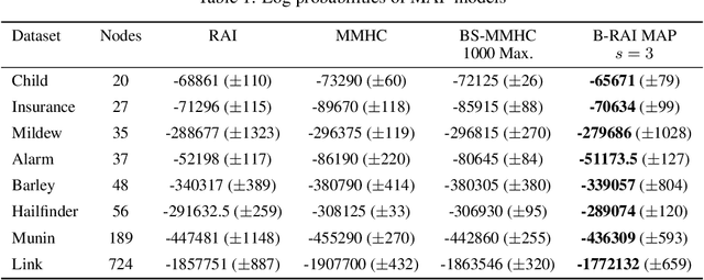 Figure 2 for Bayesian Structure Learning by Recursive Bootstrap