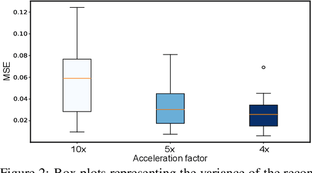 Figure 3 for Reducing Uncertainty in Undersampled MRI Reconstruction with Active Acquisition