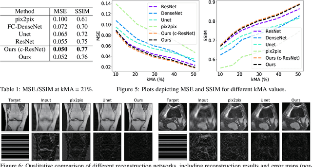 Figure 2 for Reducing Uncertainty in Undersampled MRI Reconstruction with Active Acquisition
