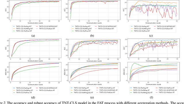 Figure 3 for Federated Adversarial Training with Transformers