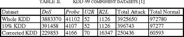Figure 3 for Novel Intrusion Detection using Probabilistic Neural Network and Adaptive Boosting