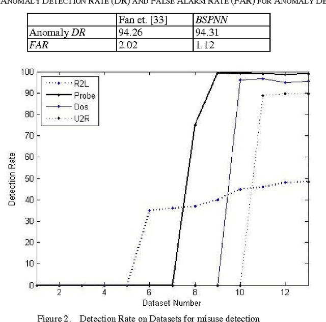Figure 2 for Novel Intrusion Detection using Probabilistic Neural Network and Adaptive Boosting