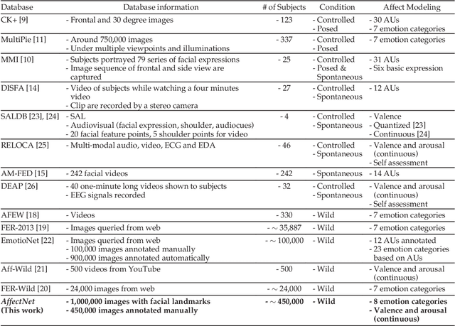 Figure 2 for AffectNet: A Database for Facial Expression, Valence, and Arousal Computing in the Wild
