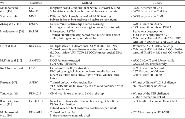 Figure 3 for AffectNet: A Database for Facial Expression, Valence, and Arousal Computing in the Wild
