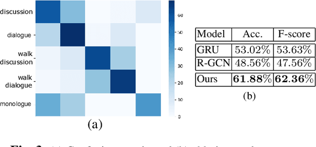 Figure 4 for Interaction-GCN: a Graph Convolutional Network based framework for social interaction recognition in egocentric videos