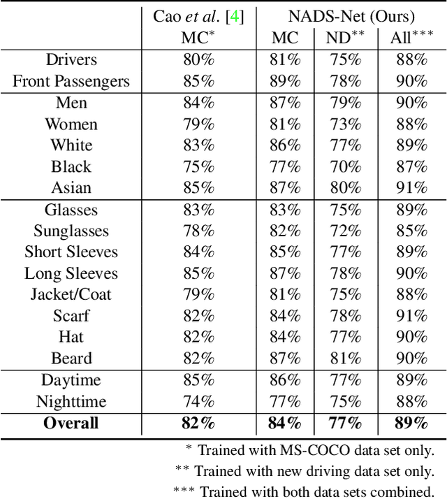 Figure 4 for NADS-Net: A Nimble Architecture for Driver and Seat Belt Detection via Convolutional Neural Networks