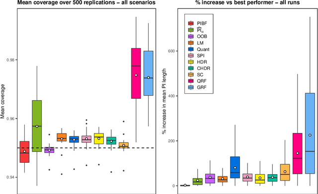 Figure 3 for RFpredInterval: An R Package for Prediction Intervals with Random Forests and Boosted Forests