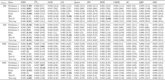 Figure 4 for RFpredInterval: An R Package for Prediction Intervals with Random Forests and Boosted Forests